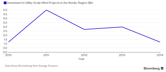 nordic wind power investment
