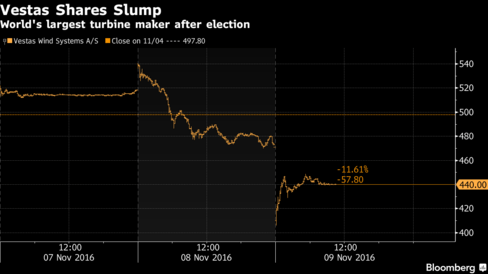 vestas-share-slump